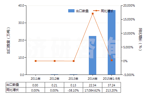 2011-2015年9月中國尿素及硝酸銨混合物的水溶液(包括氨水溶液)(HS31028000)出口量及增速統(tǒng)計 2011-2015年9月中國尿素及硝酸銨混合物的水溶液(包括氨水溶液)(HS31028000)出口量及增速統(tǒng)計